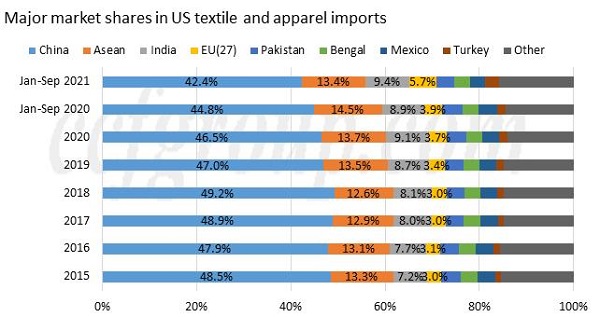 US textile and apparel imports' major shares changed